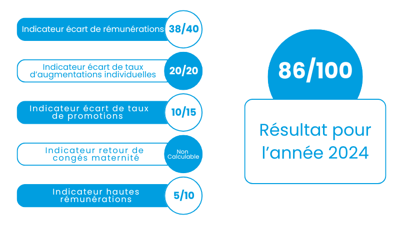 index d'égalité